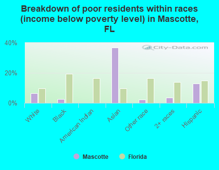 Breakdown of poor residents within races (income below poverty level) in Mascotte, FL