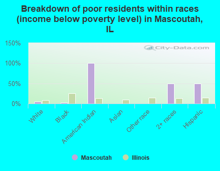 Breakdown of poor residents within races (income below poverty level) in Mascoutah, IL