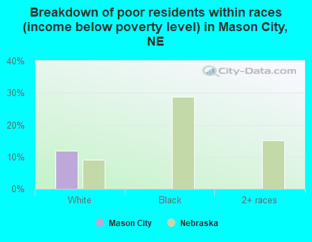 Breakdown of poor residents within races (income below poverty level) in Mason City, NE