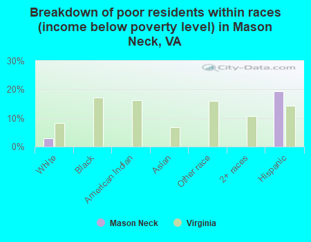 Breakdown of poor residents within races (income below poverty level) in Mason Neck, VA