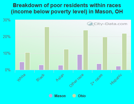 Breakdown of poor residents within races (income below poverty level) in Mason, OH