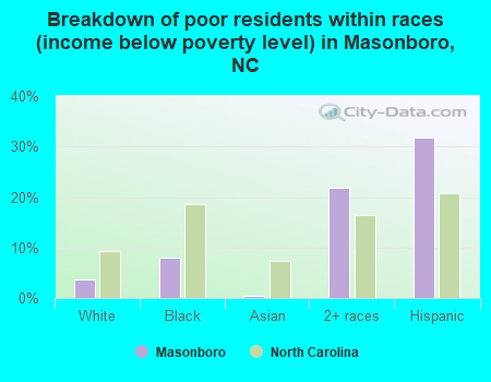 Breakdown of poor residents within races (income below poverty level) in Masonboro, NC