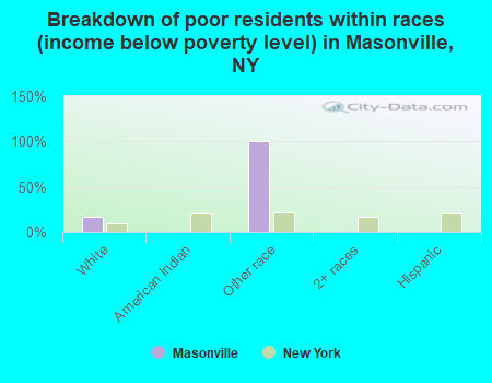 Breakdown of poor residents within races (income below poverty level) in Masonville, NY