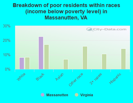 Breakdown of poor residents within races (income below poverty level) in Massanutten, VA