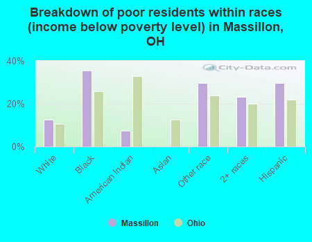 Breakdown of poor residents within races (income below poverty level) in Massillon, OH
