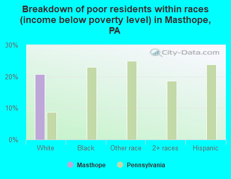Breakdown of poor residents within races (income below poverty level) in Masthope, PA