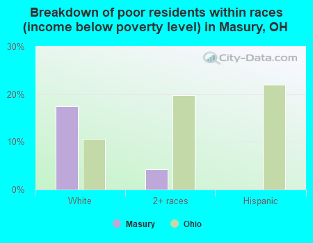 Breakdown of poor residents within races (income below poverty level) in Masury, OH