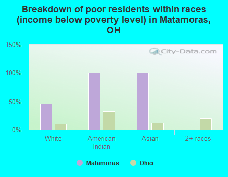 Breakdown of poor residents within races (income below poverty level) in Matamoras, OH