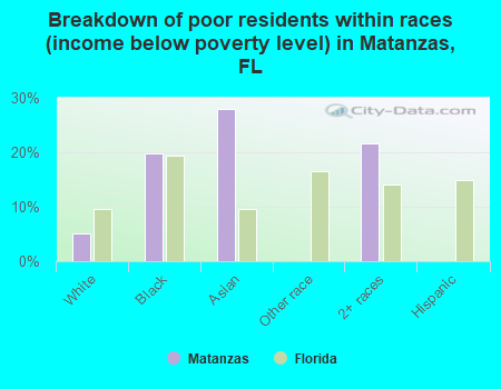 Breakdown of poor residents within races (income below poverty level) in Matanzas, FL