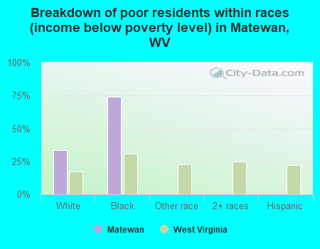 Breakdown of poor residents within races (income below poverty level) in Matewan, WV