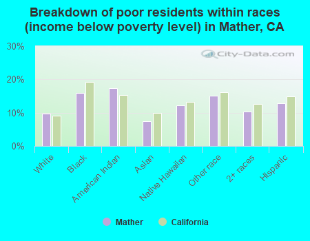 Breakdown of poor residents within races (income below poverty level) in Mather, CA