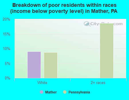 Breakdown of poor residents within races (income below poverty level) in Mather, PA