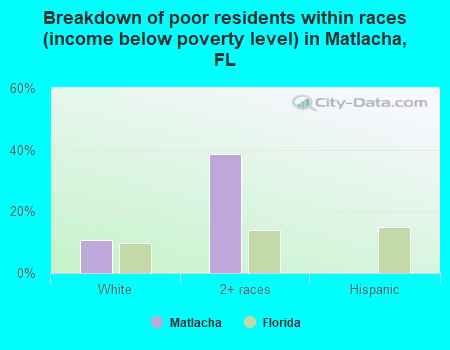Breakdown of poor residents within races (income below poverty level) in Matlacha, FL