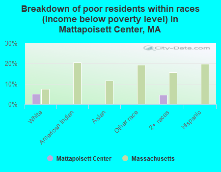 Breakdown of poor residents within races (income below poverty level) in Mattapoisett Center, MA