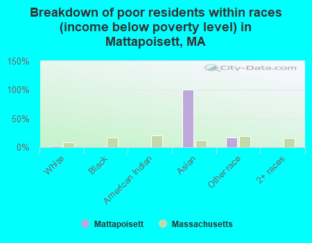 Breakdown of poor residents within races (income below poverty level) in Mattapoisett, MA