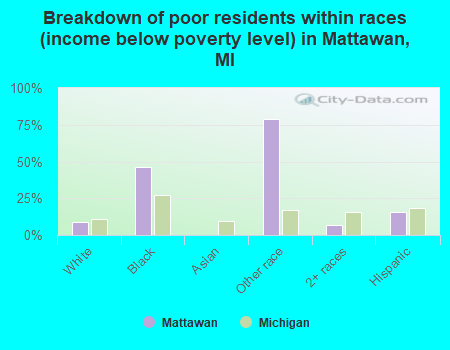 Breakdown of poor residents within races (income below poverty level) in Mattawan, MI