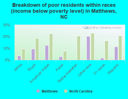 Breakdown of poor residents within races (income below poverty level) in Matthews, NC