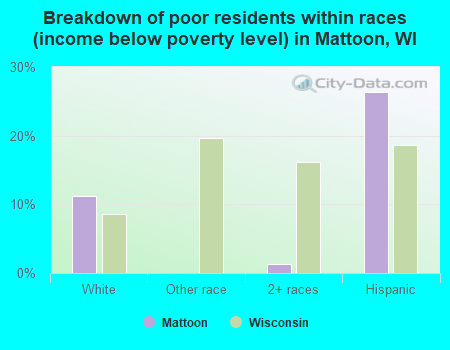 Breakdown of poor residents within races (income below poverty level) in Mattoon, WI