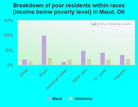 Breakdown of poor residents within races (income below poverty level) in Maud, OK