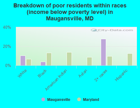 Breakdown of poor residents within races (income below poverty level) in Maugansville, MD