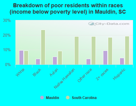 Breakdown of poor residents within races (income below poverty level) in Mauldin, SC
