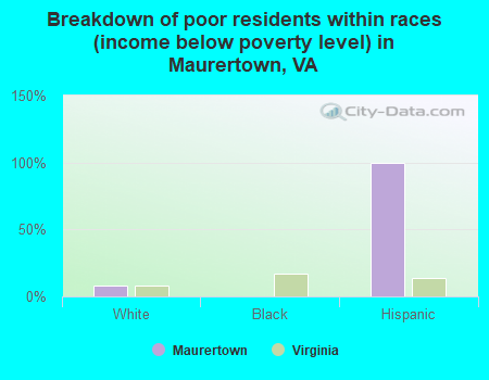 Breakdown of poor residents within races (income below poverty level) in Maurertown, VA