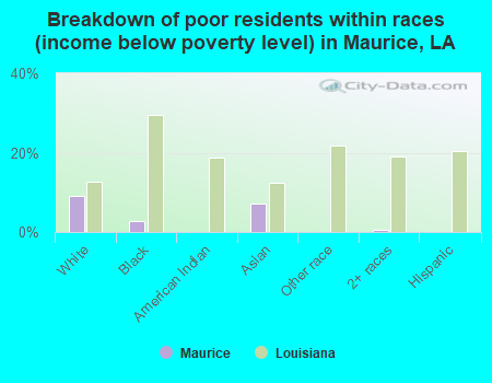 Breakdown of poor residents within races (income below poverty level) in Maurice, LA