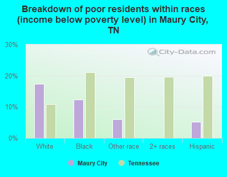 Breakdown of poor residents within races (income below poverty level) in Maury City, TN