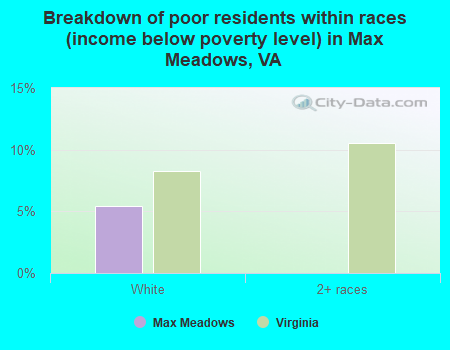 Breakdown of poor residents within races (income below poverty level) in Max Meadows, VA