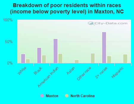 Breakdown of poor residents within races (income below poverty level) in Maxton, NC