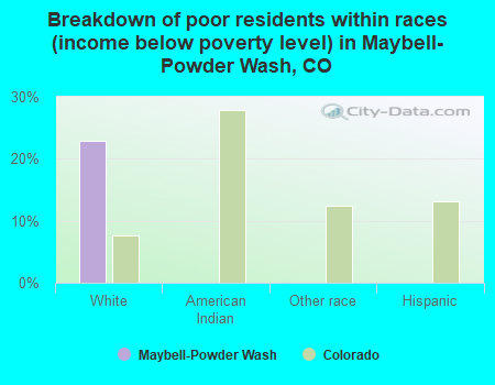 Breakdown of poor residents within races (income below poverty level) in Maybell-Powder Wash, CO