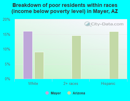 Breakdown of poor residents within races (income below poverty level) in Mayer, AZ
