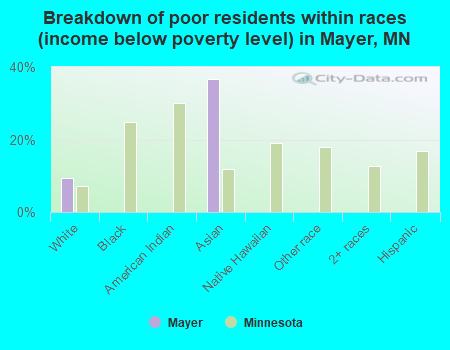 Breakdown of poor residents within races (income below poverty level) in Mayer, MN