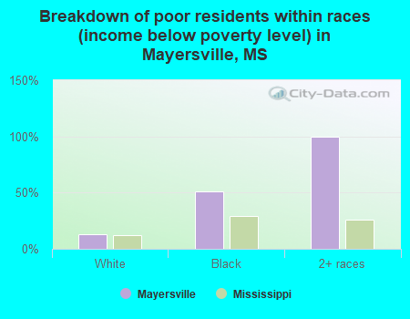 Breakdown of poor residents within races (income below poverty level) in Mayersville, MS