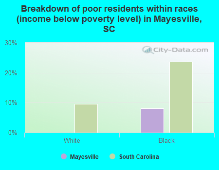 Breakdown of poor residents within races (income below poverty level) in Mayesville, SC