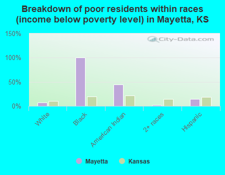 Breakdown of poor residents within races (income below poverty level) in Mayetta, KS