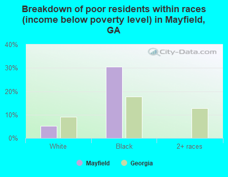 Breakdown of poor residents within races (income below poverty level) in Mayfield, GA