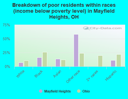 Breakdown of poor residents within races (income below poverty level) in Mayfield Heights, OH