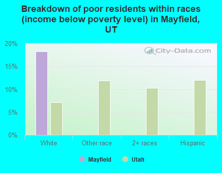 Breakdown of poor residents within races (income below poverty level) in Mayfield, UT