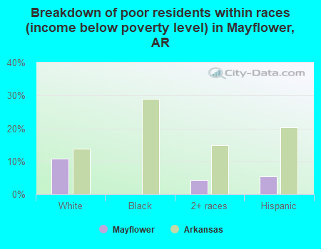 Breakdown of poor residents within races (income below poverty level) in Mayflower, AR