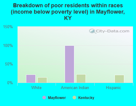 Breakdown of poor residents within races (income below poverty level) in Mayflower, KY