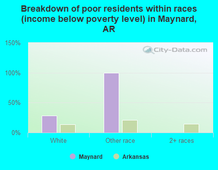 Breakdown of poor residents within races (income below poverty level) in Maynard, AR