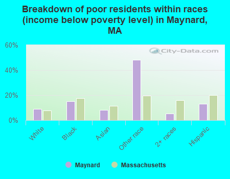 Breakdown of poor residents within races (income below poverty level) in Maynard, MA
