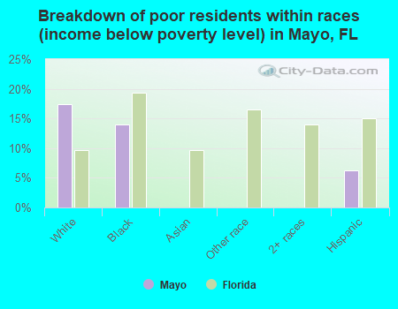Breakdown of poor residents within races (income below poverty level) in Mayo, FL