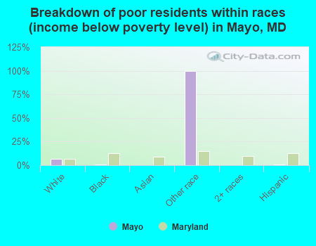 Breakdown of poor residents within races (income below poverty level) in Mayo, MD