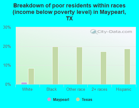 Breakdown of poor residents within races (income below poverty level) in Maypearl, TX