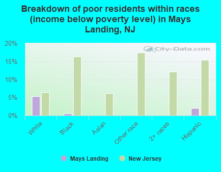 Breakdown of poor residents within races (income below poverty level) in Mays Landing, NJ