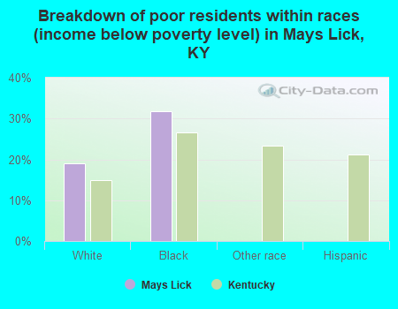Breakdown of poor residents within races (income below poverty level) in Mays Lick, KY