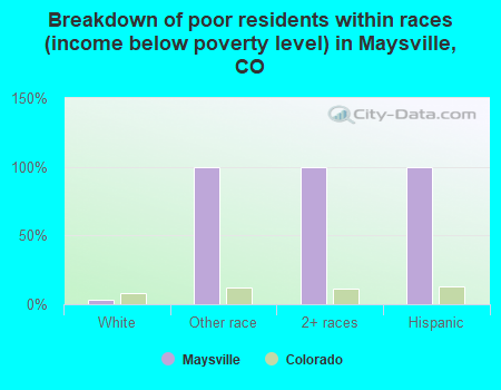 Breakdown of poor residents within races (income below poverty level) in Maysville, CO