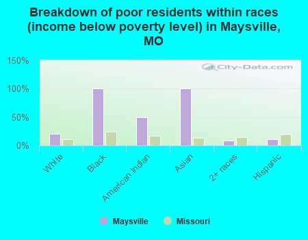 Breakdown of poor residents within races (income below poverty level) in Maysville, MO